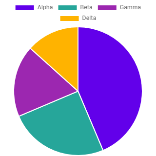 Pie chart showing revenue segments