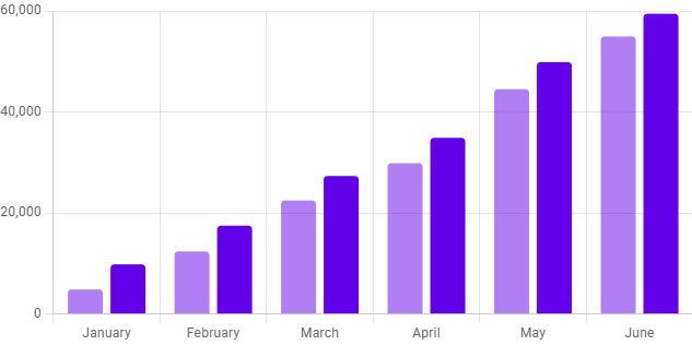Bar chart showing revenue breakdown from January to June